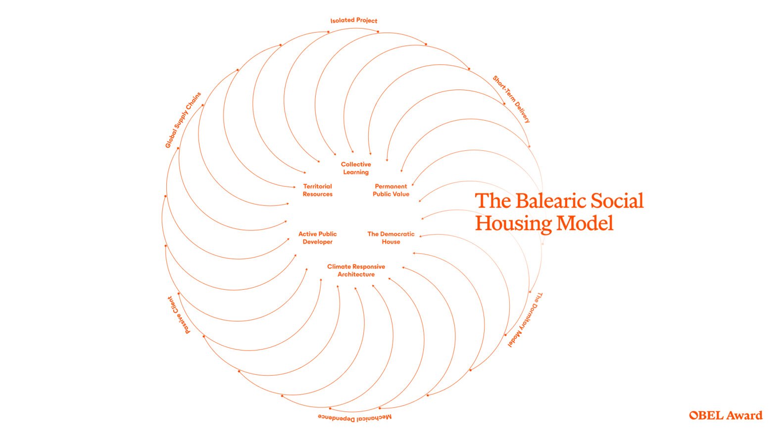 Diagrama del Modelo de Vivienda Social de Baleares premiado con el OBEL Award 2026